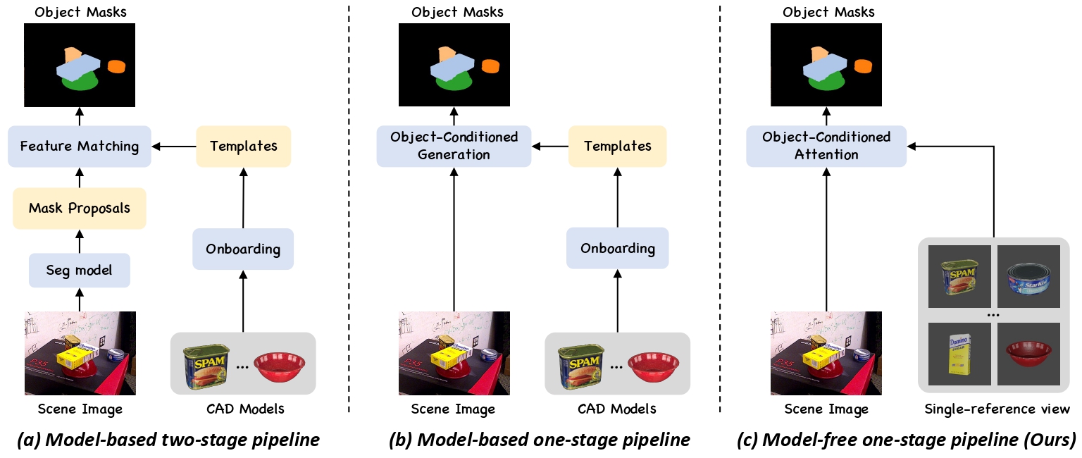 Comparison of model-based and SOS model-free object segmentation pipelines